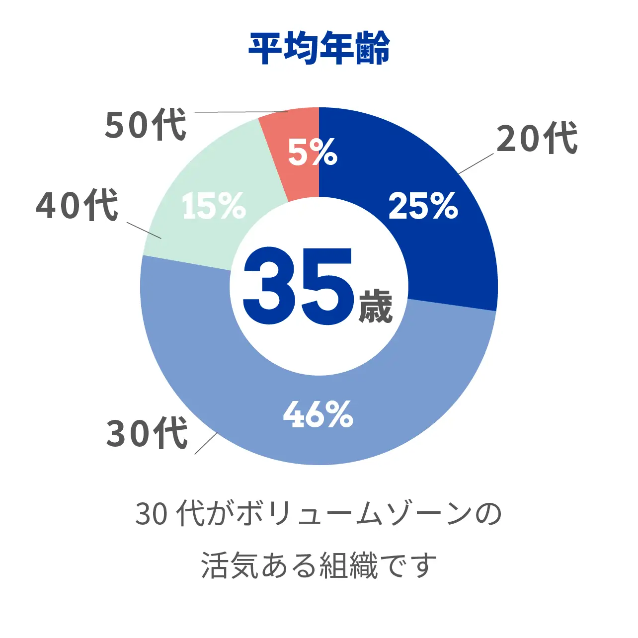 平均年齢 30代がボリュームゾーンの活気ある組織です