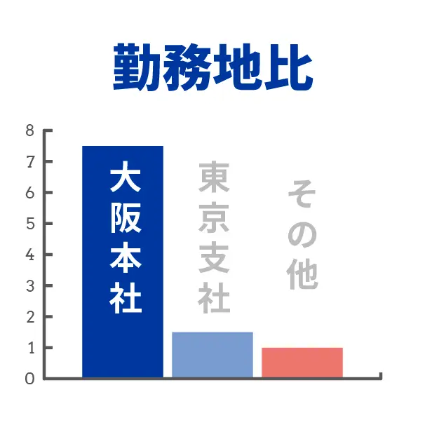 勤務地比 大阪本社が全体の70%以上