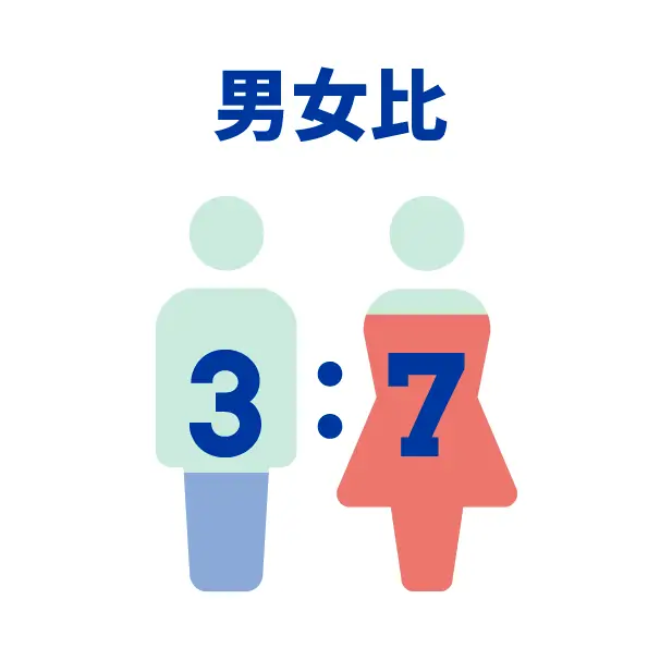 男女比 男性3対女性7の割合