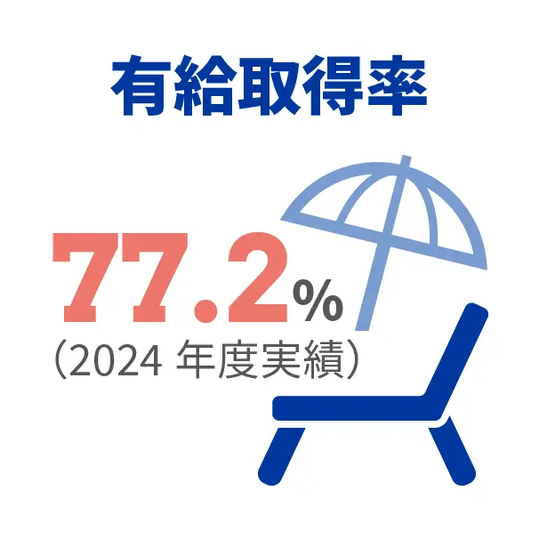 有給取得率 77.2%