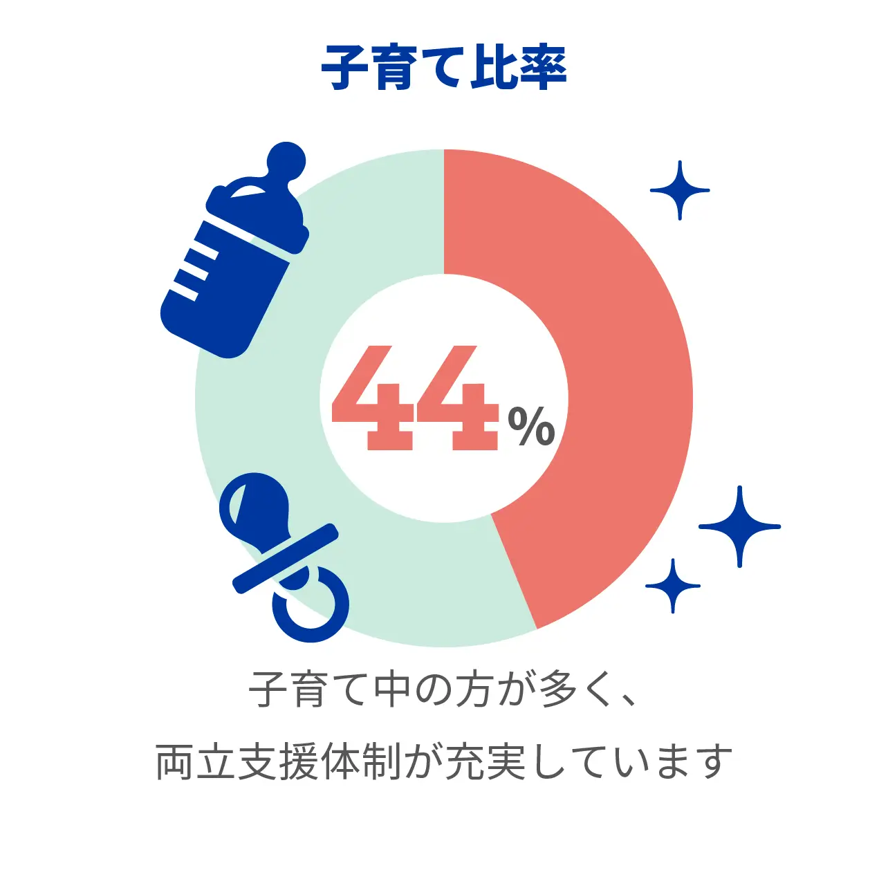 子育て比率44% 子育て中の方が多く、両立支援体制が充実しています