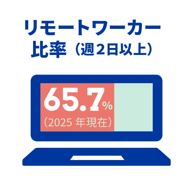 リモートワーカー比率（週2日以上） 65.7%